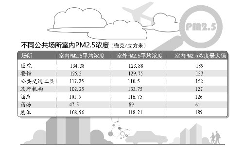 郑州主要公共场所室内空气轻度污染 医院居首位